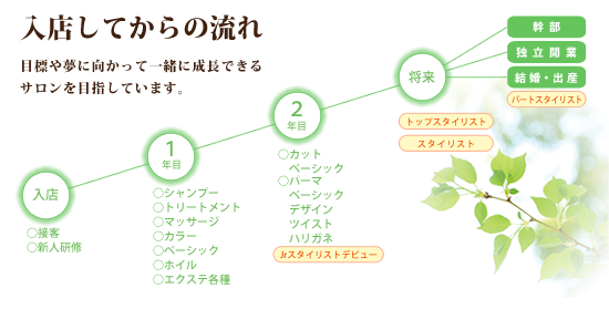 入店してからの流れ 目標や夢に向かって一緒に成長できるサロンを目指しています。